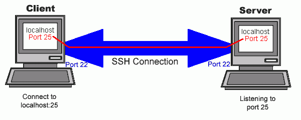 conexion ssh