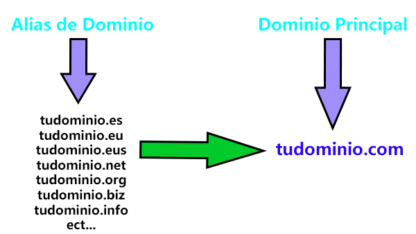 Alias de Dominio Tudominio