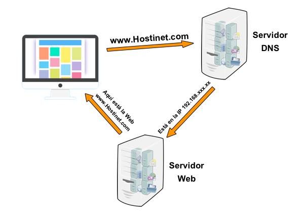 servidores dns