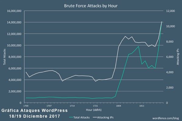 Alerta WordPress – Ataques Fuerza Bruta Masivos antes de Navidad Grafica-ataques-wordpress-600x399
